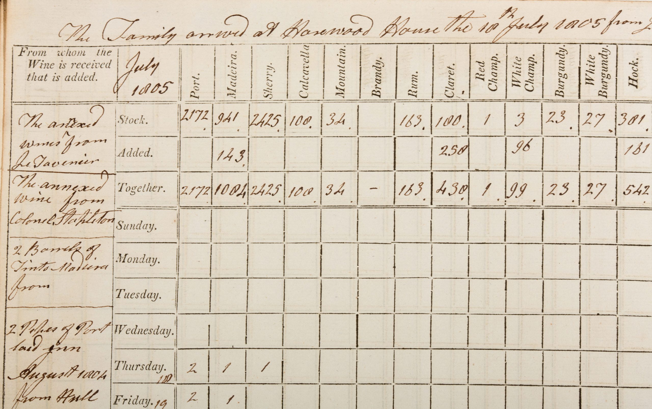 A page taken from Harewood House Cellar Records listing the alcohol stored below stairs, stock count, added amount and total.