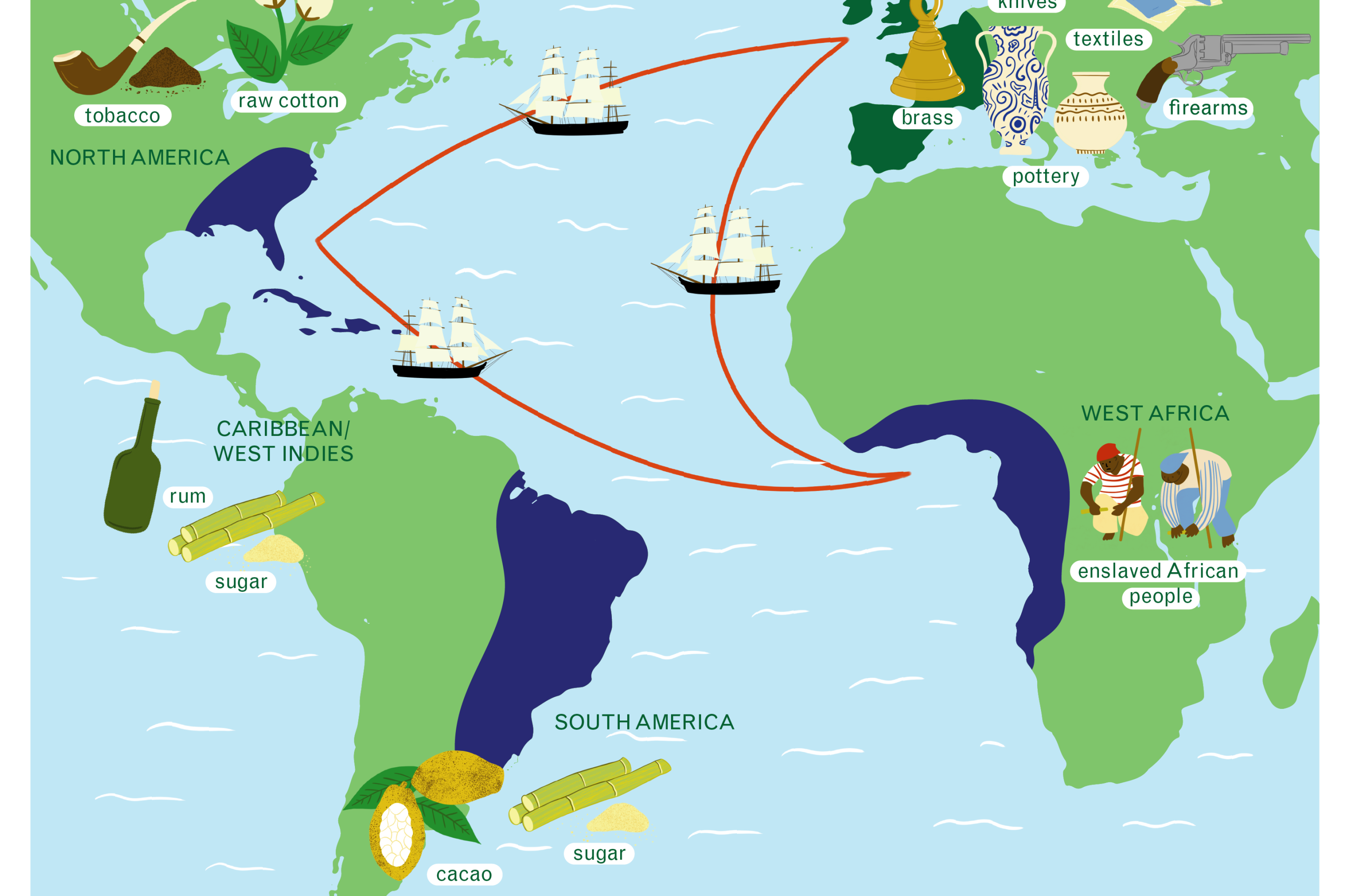 A green and blue map, with a red triangular shape connecting Europe, West Africa and the Americas. In Europe, there are illustrations of goods such as pottery, brass, firearms and textiles. In West Africa, there is a drawing of enslaved workers planting sugar cane. In the Americas there are images of sugarcane, rum, cacao and raw cotton.