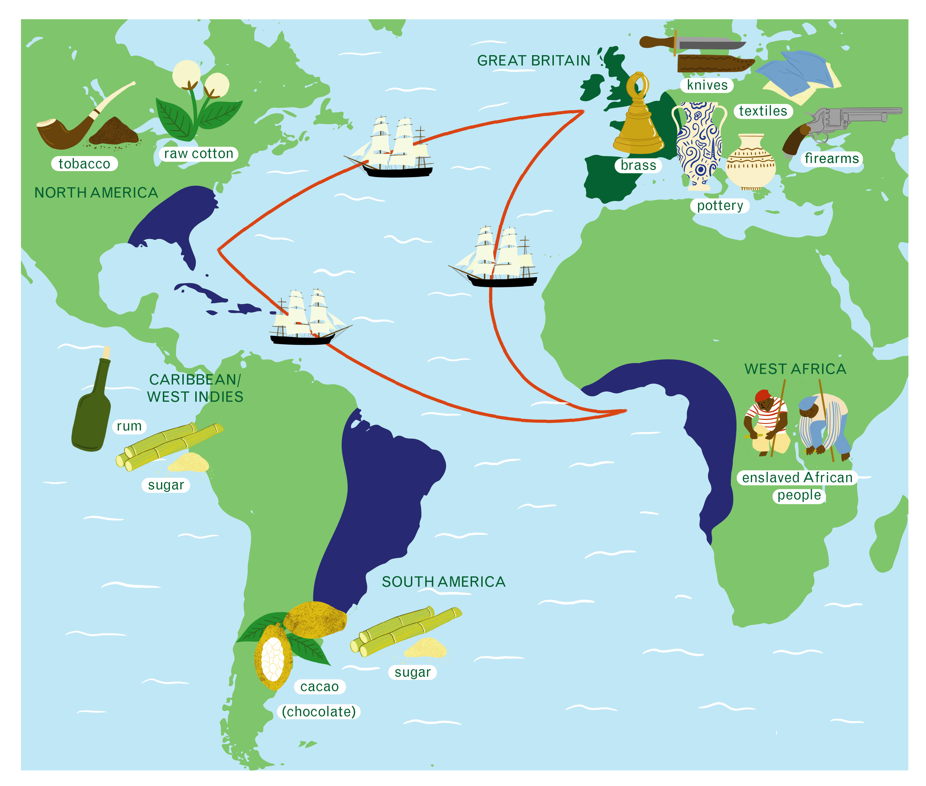 A green and blue map, with a red triangular shape connecting Europe, West Africa and the Americas. In Europe, there are illustrations of goods such as pottery, brass, firearms and textiles. In West Africa, there is a drawing of enslaved workers planting sugar cane. In the Americas there are images of sugarcane, rum, cacao and raw cotton.